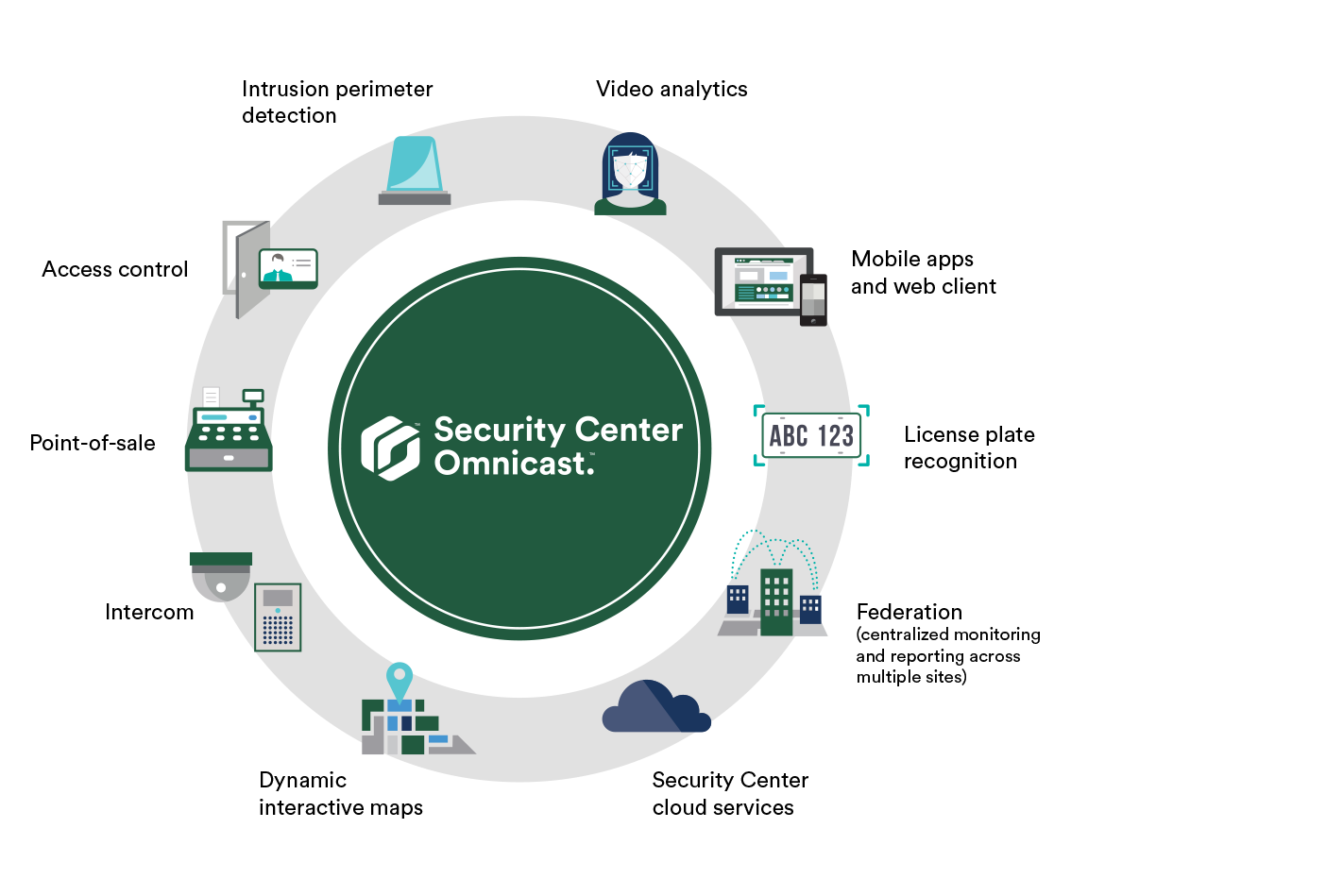 Security Center Omnicast